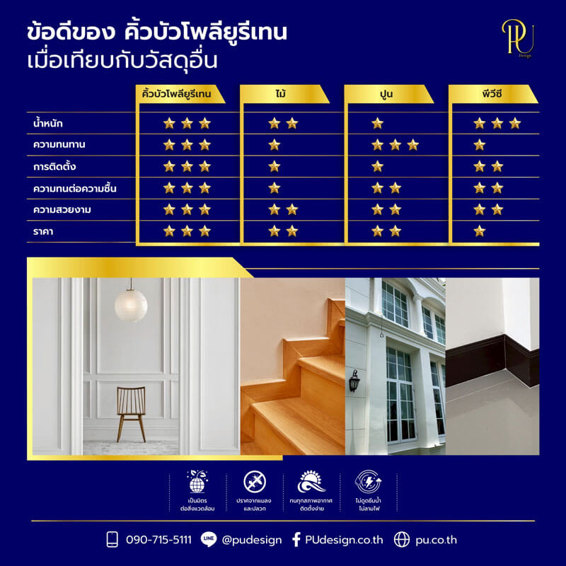 ตารางเปรียบเทียบข้อดีของบัวโพลียูรีเทน, บัวไม้ และบัว PVC